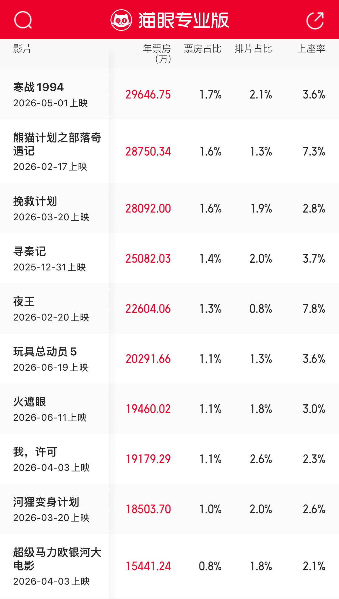 3亿票房成了今年电影的一大槛，相当于过去的5亿 