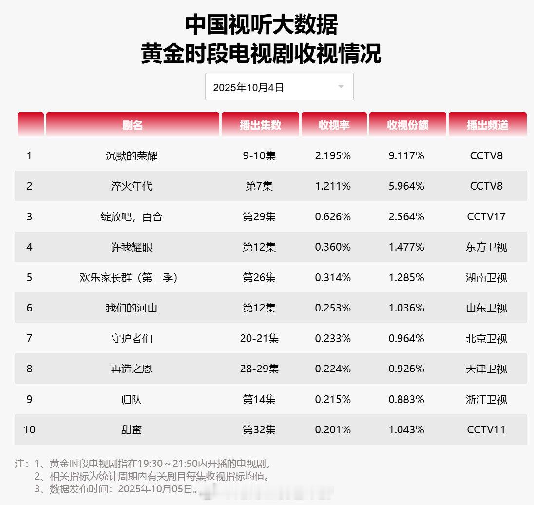 【2025年10月04日中国视听大数据CVB黄金档电视剧收视率日榜TOP10】1