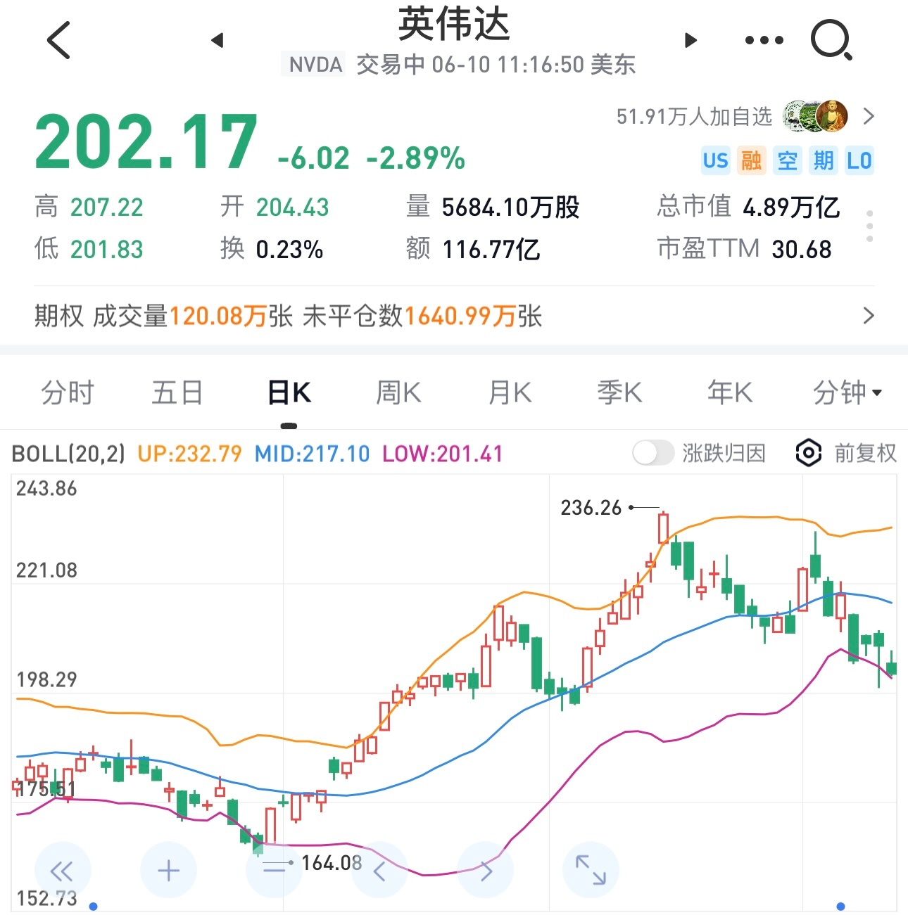 英伟达市盈率30倍，你就说A股科技股贵不贵。 