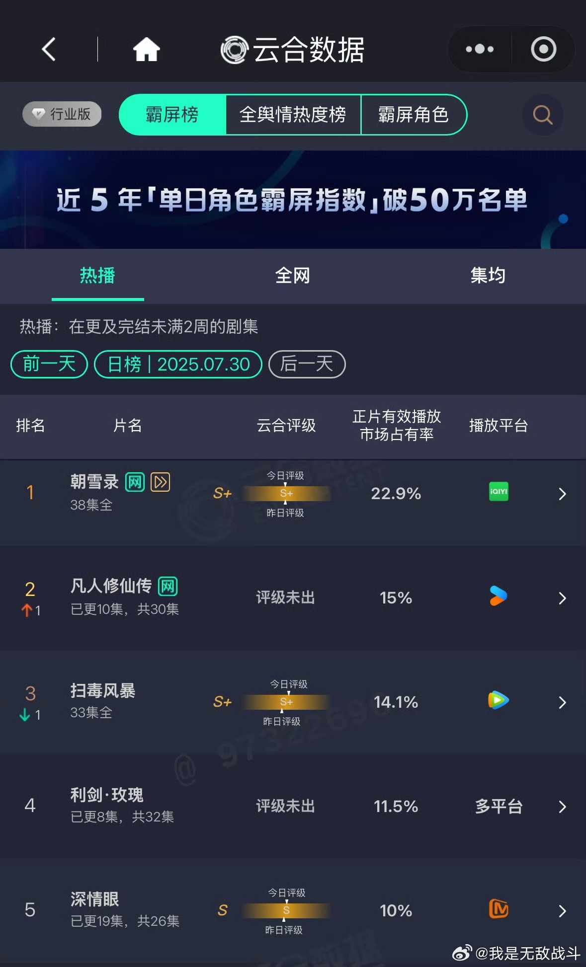 7.30云合，嗯～，什么水平呢，谁来给我解读一下是顶流的水平吗[doge] ​​