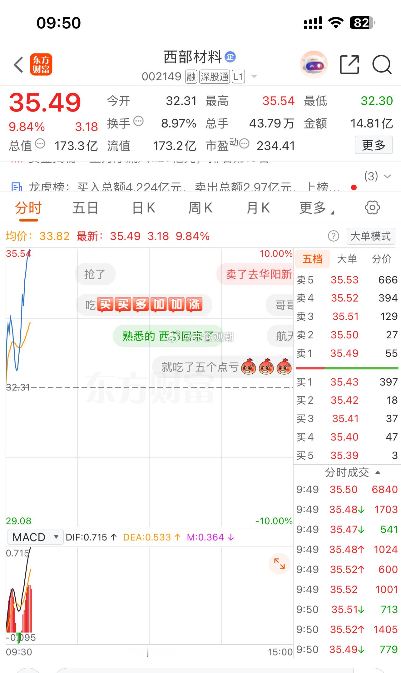 西部材料 sz002149[股票] 先走了。冲高逼近涨停💥资金存在分歧，压力位