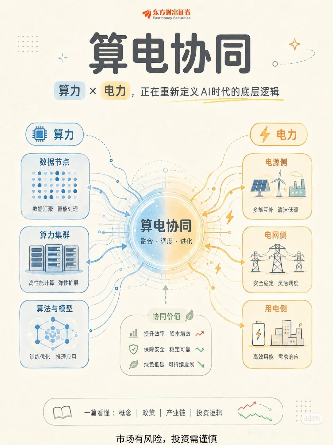 看懂算电协同，才读懂AI时代真正的底层红利
 
现在所有人都在追AI算力、大模型