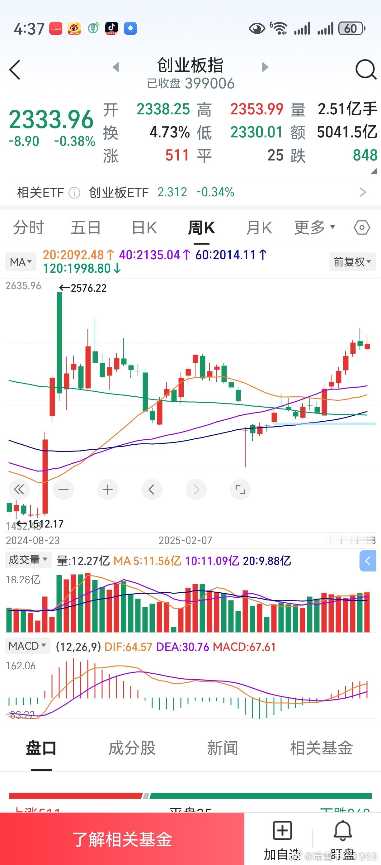 上证创业板，下周是本轮上涨第8周。在k线收阳的过程中，要想到第9周有可能的变盘为