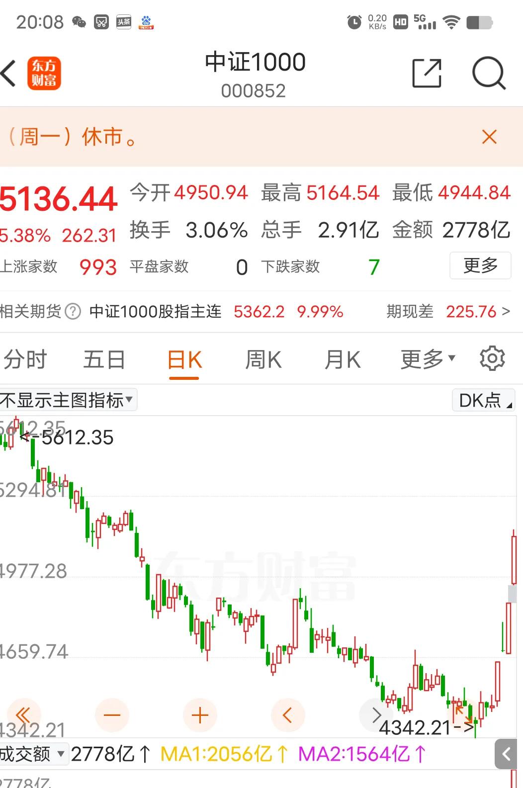 9月27日，四大期指均大幅上涨，中证500股指期货（IC）、中证1000股指期货