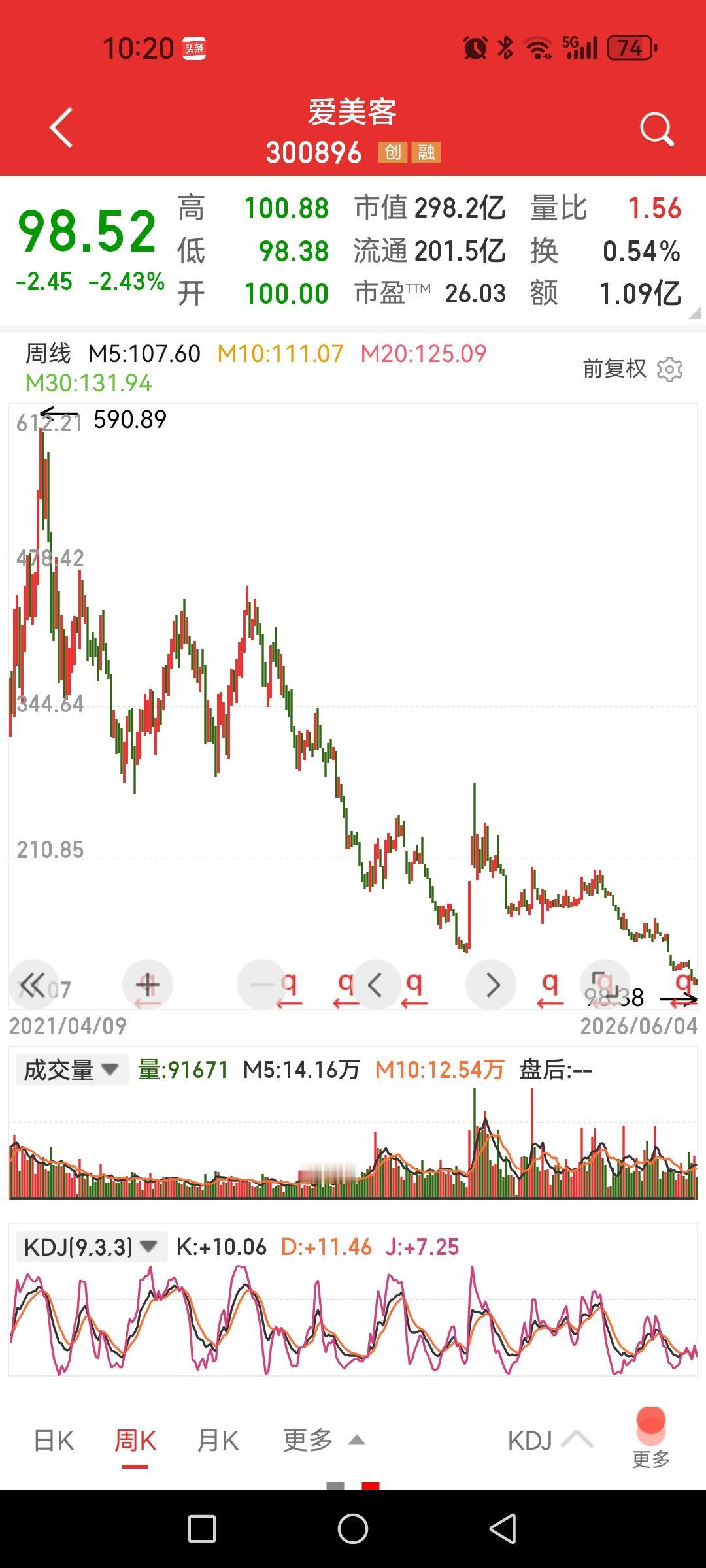 爱美客，跌破百元，但凡被爆炒过的回归之路漫长兮。

当下正是科技牛，涨几倍不是问