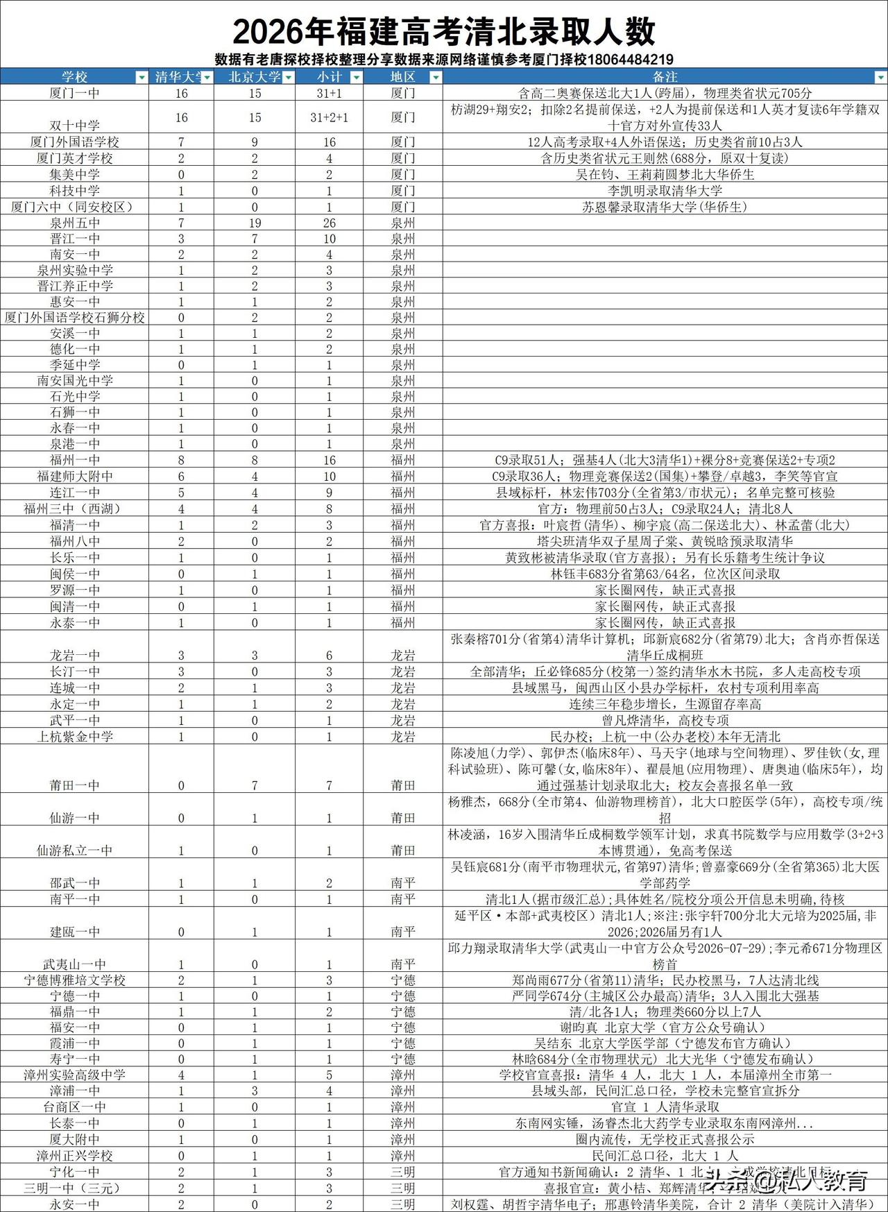 2026福建高考清北录取人数