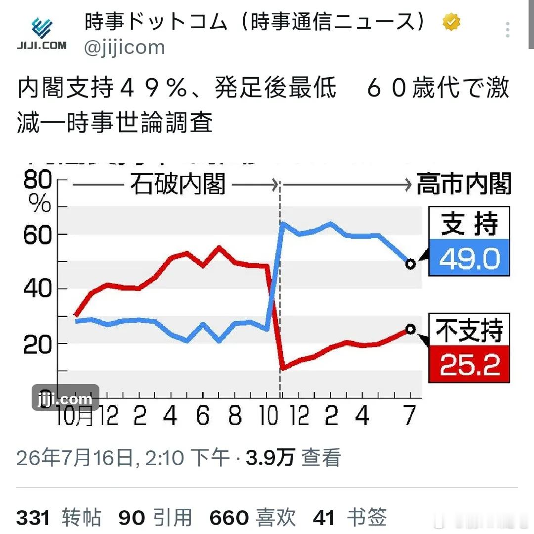 果然来了，高市早苗终于不敌时间了！7月16日，日本时事通信社发布最新民调，高市早