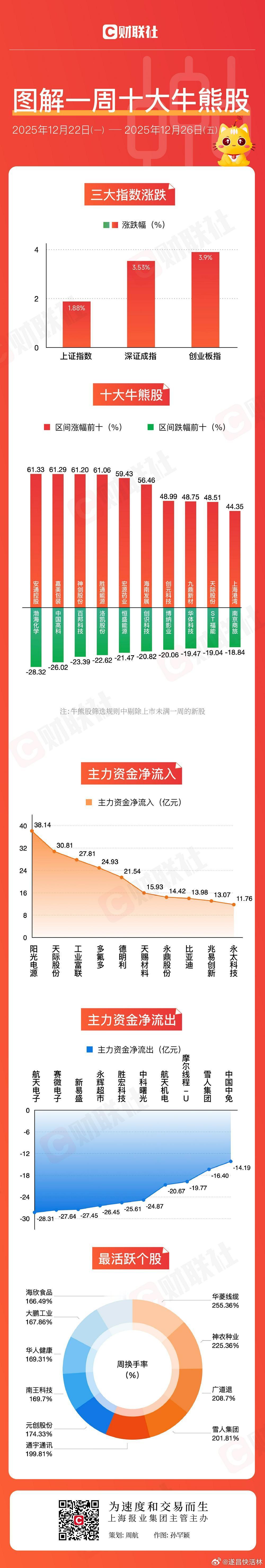 a股 【图解牛熊股】海南自贸区概念股涨幅居前，电池板块表现活跃①本周A股三大指数