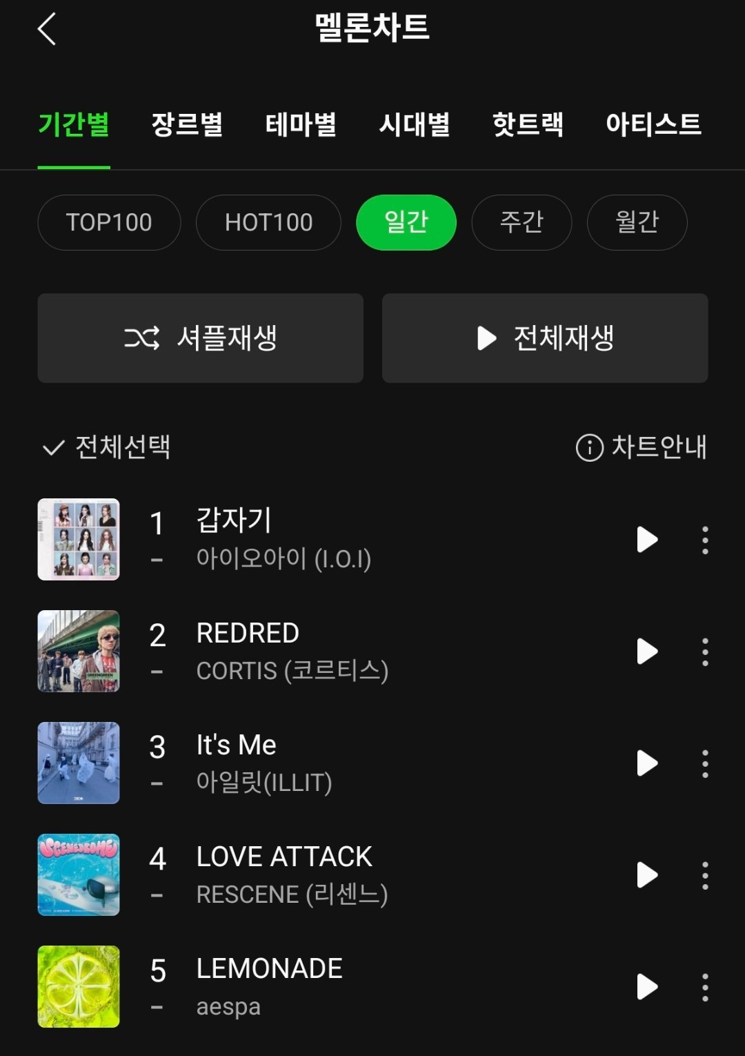 I.O.I《Suddenly》保持Melon日榜 第一名🎉累计 3️⃣8️⃣天