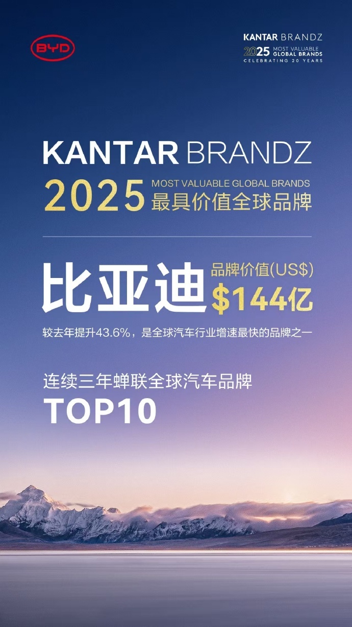 比亚迪拿下凯度BrandZ最具价值全球汽车品牌TOP10，连续三年了。这次品牌价