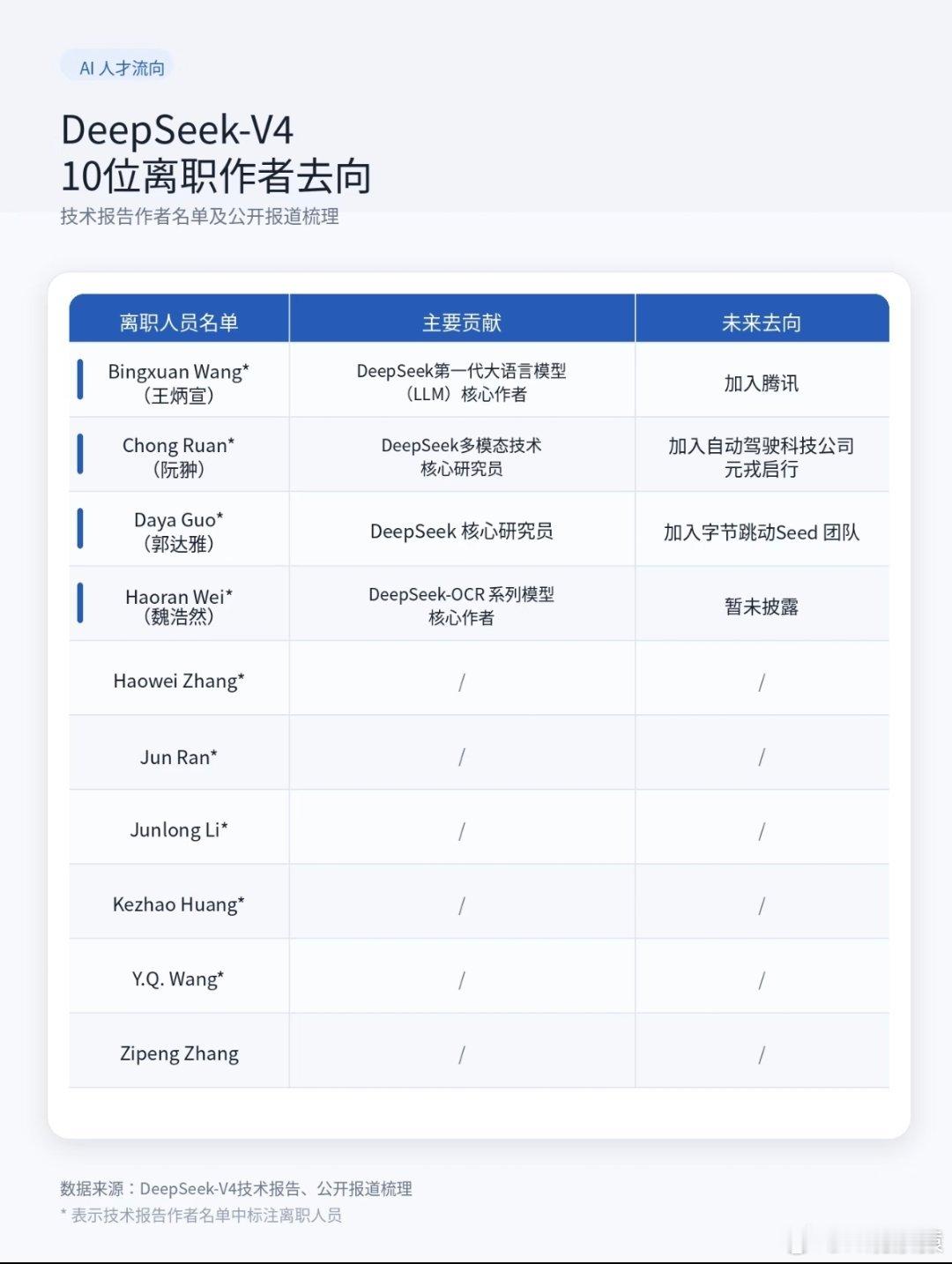 DeepSeekDeepSeek的体面:把十位离职核心成员写进致谢名单。 