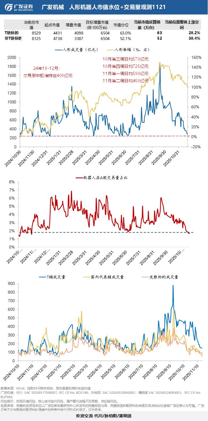 【人形机器人】中午大家比较关心昨天成交额，昨天收盘成交额280亿，基本已经触底（
