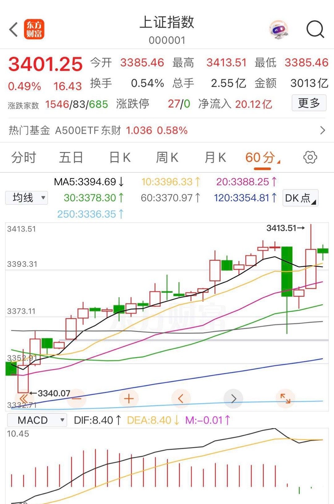 调仓换股，暗流涌动        周一收盘和今天上午收盘相比，上证指数从3399