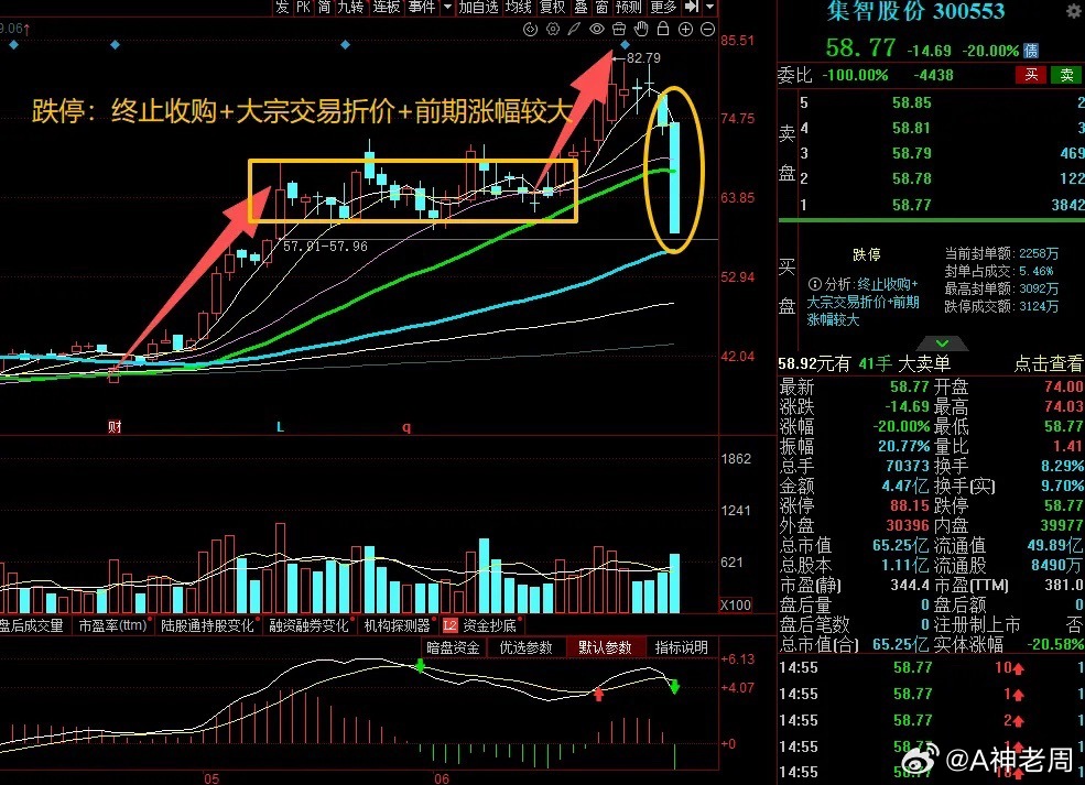 大A今天最惨的票已经诞生了！前期靠着"商业航天+人形机器人"双概念一路拱，结果6