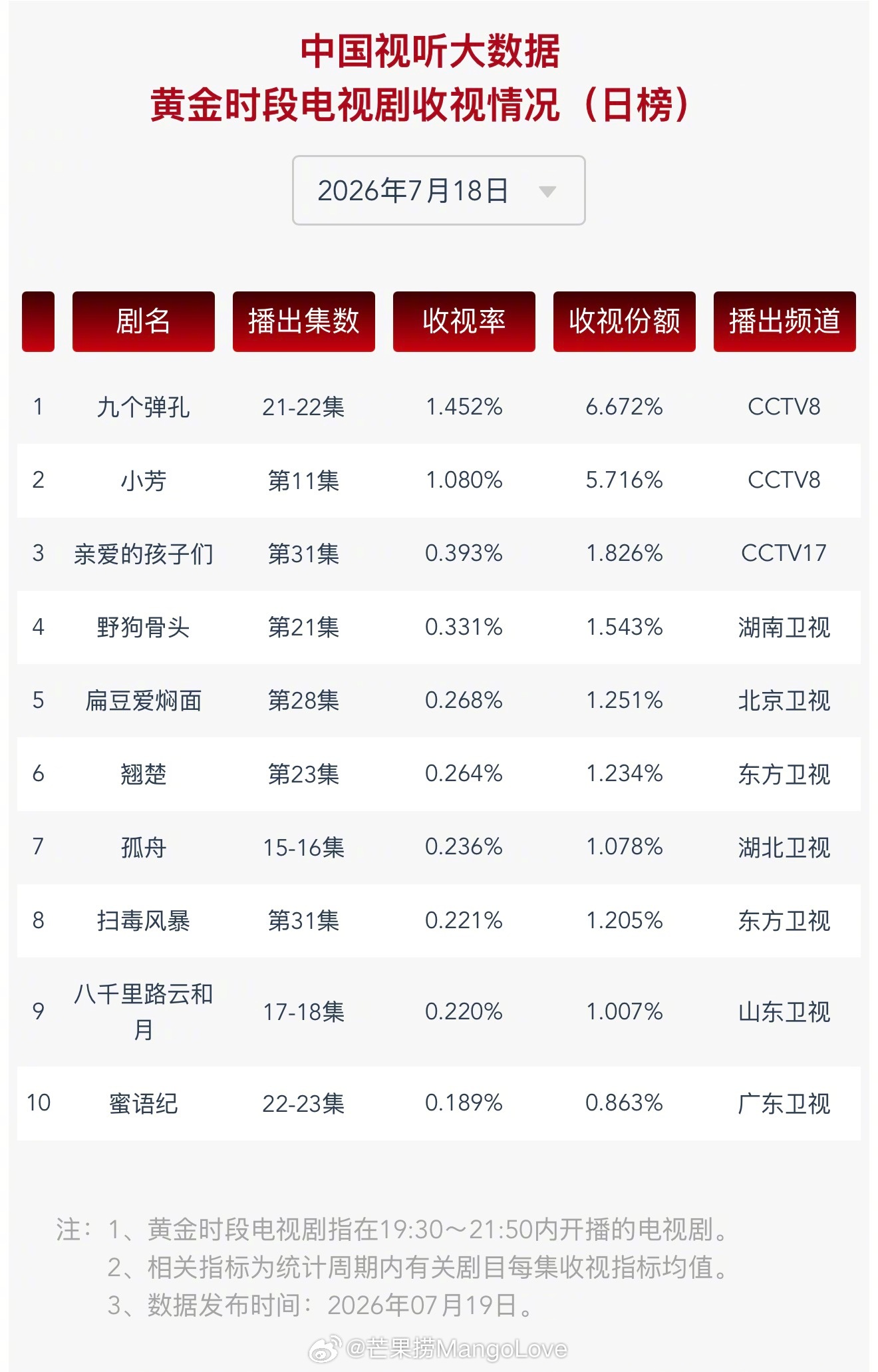 2026年7月18日中国视听大数据CVB黄金档电视剧收视率日榜TOP101 九个
