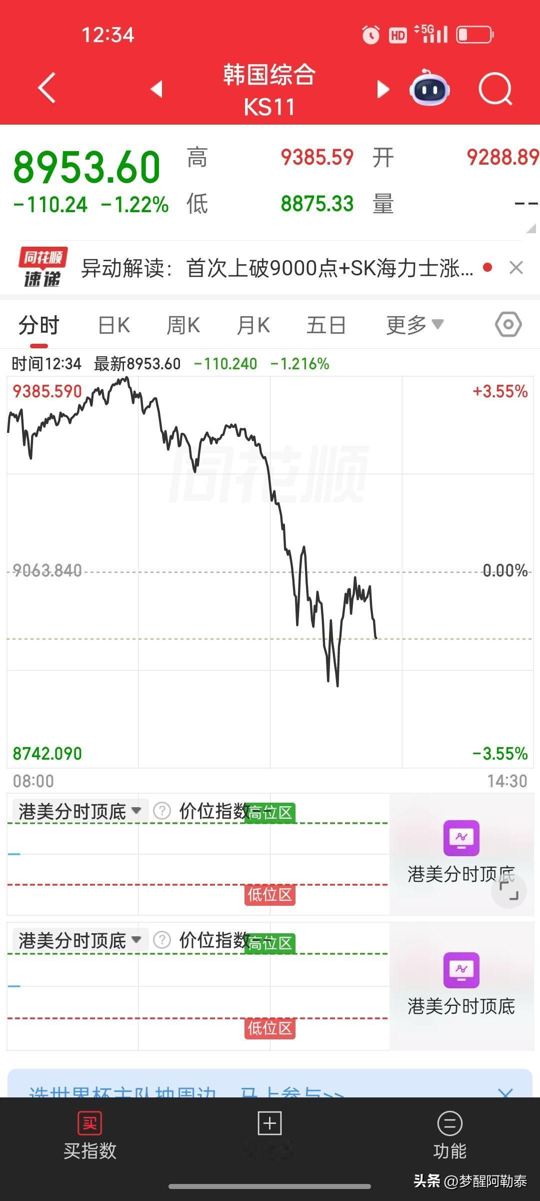 韩国综合指数上演过山车行情，外围市场波动风险拉满
 
今日韩国综合KS11指数走
