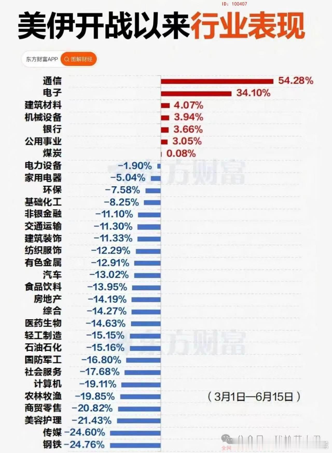 分化很严重 
