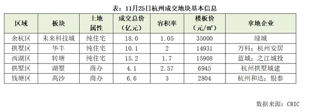 土拍速递｜杭州3宗宅地均以底价成交，绿城竞得未来科技城低密环河宅地