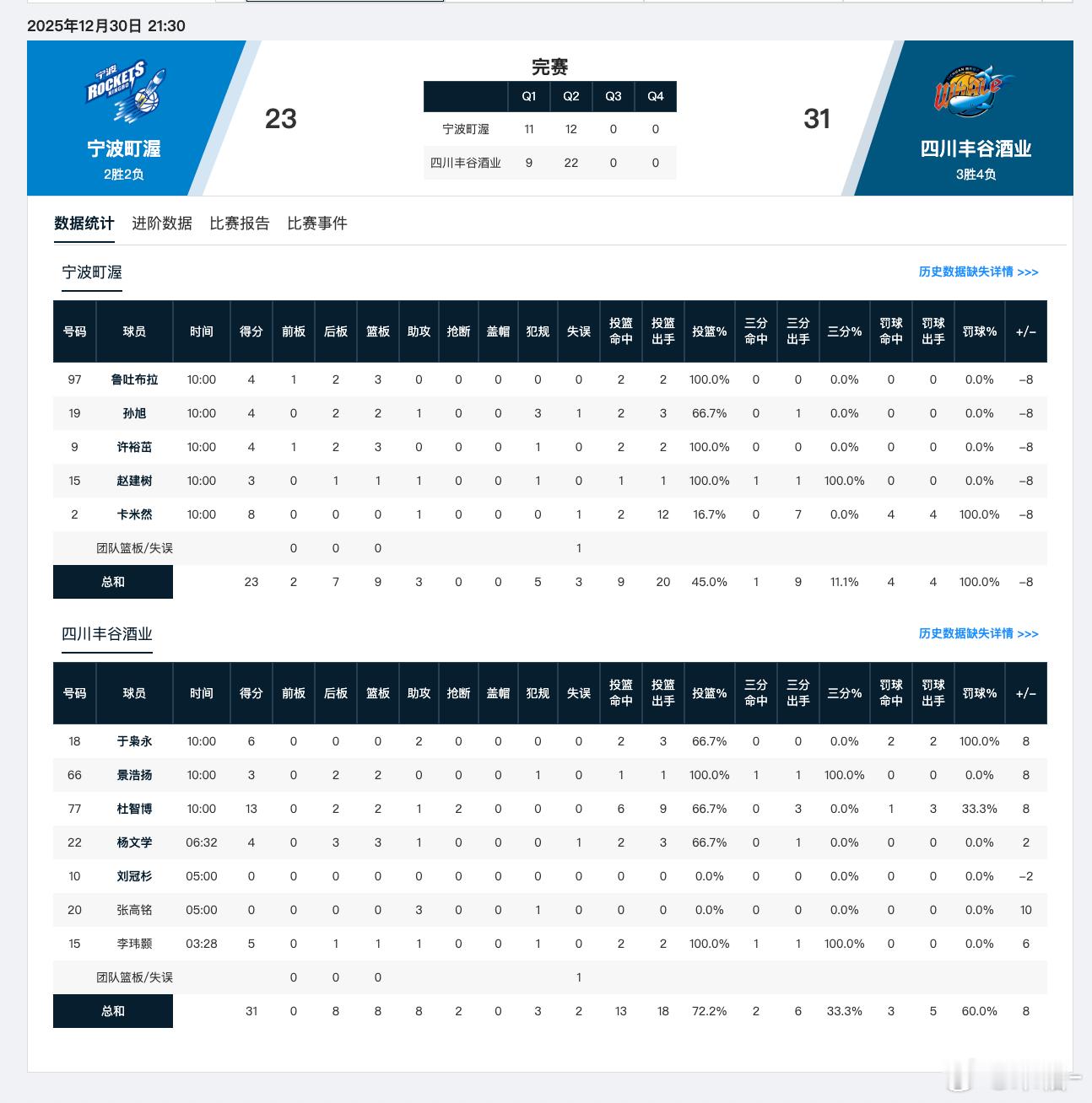 卡米然打潜力赛咯，拿到8分，但遗憾宁波23-31四川。数据：四川：杜智博13分2