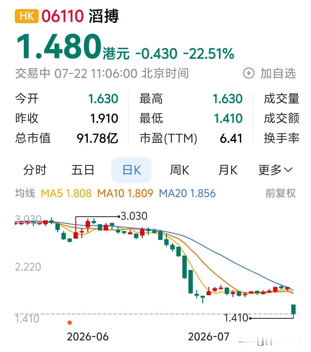“统一体验”只是说辞，真正目的是甩掉渠道，独吞线上全部利润。
滔搏股价暴跌超两成