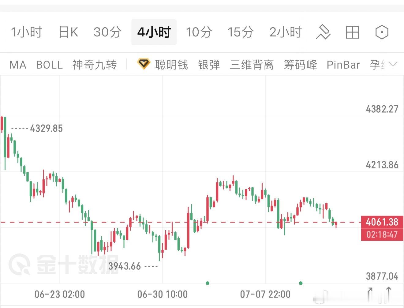 黄金周一开盘走出跳空低开的走势，跳空至4098位置开盘，对比上周4119收盘价，