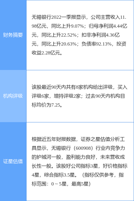 无锡银行盘中创60日新高, 天风证券二个月前给出“买入”评级, 目标价8.28元