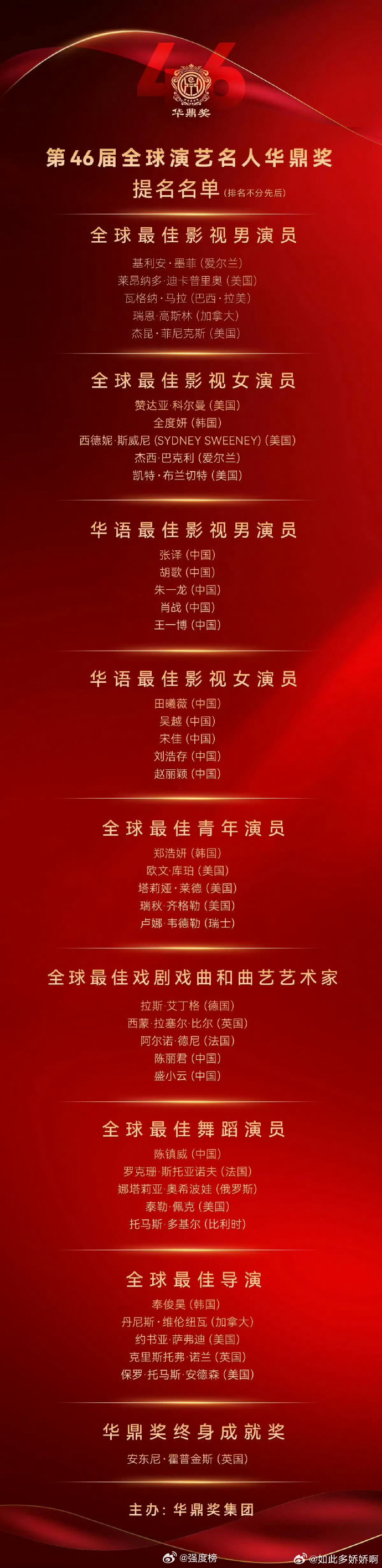 华鼎奖提名名单 华鼎奖提名名单，华语区：最佳男演员：张译 胡歌 朱一龙 肖战 王