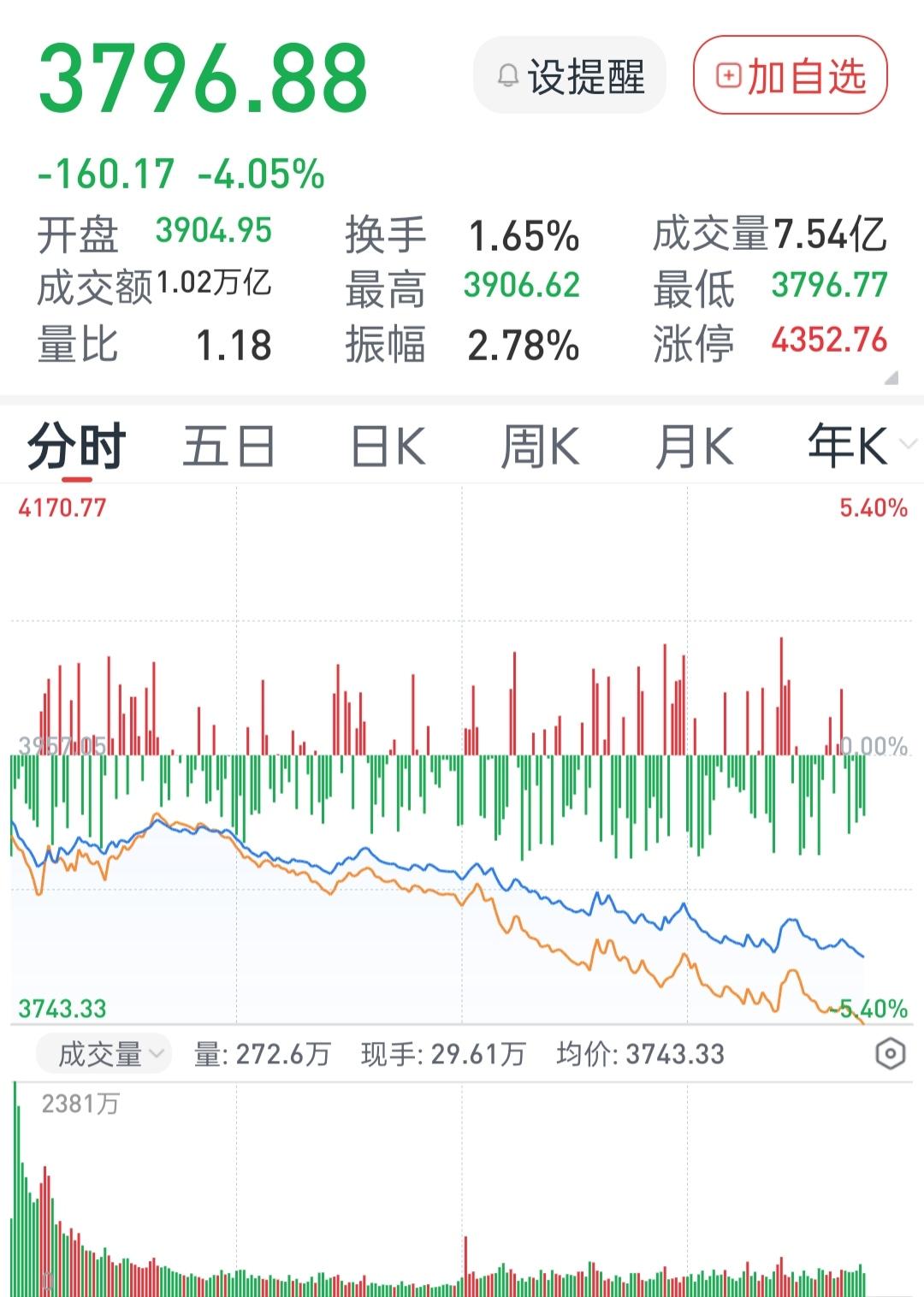 呵呵，好长时间没有写股市的文章了，今天收盘前看了一下股市，飞流直下三千尺，疑是绿
