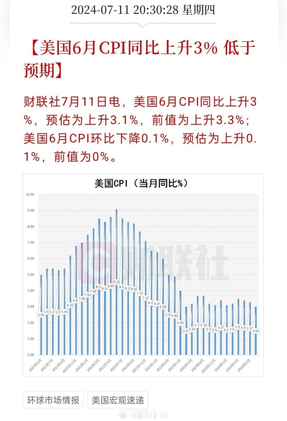 家人们，大利好啊，美国6月cpi同比上升％3，预期为3.1％，低于预期。现在美元