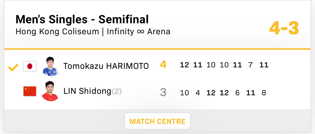 张本智和张本智和wtt香港总决赛2025赛果▶️男单 SF张本智和 4:3 林诗