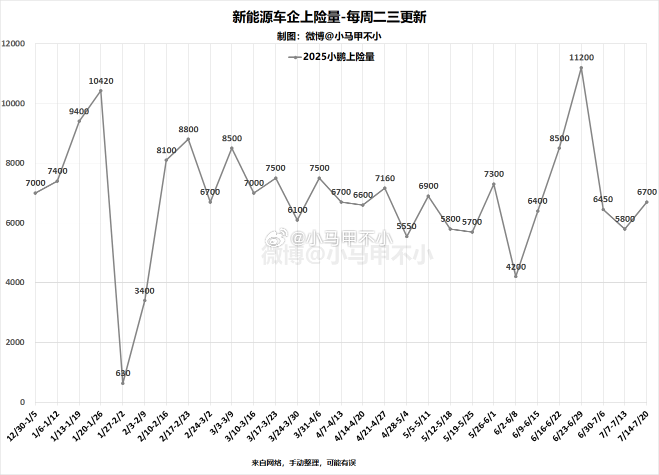 小鹏上周6700，同比大涨，环比上涨 ​​​