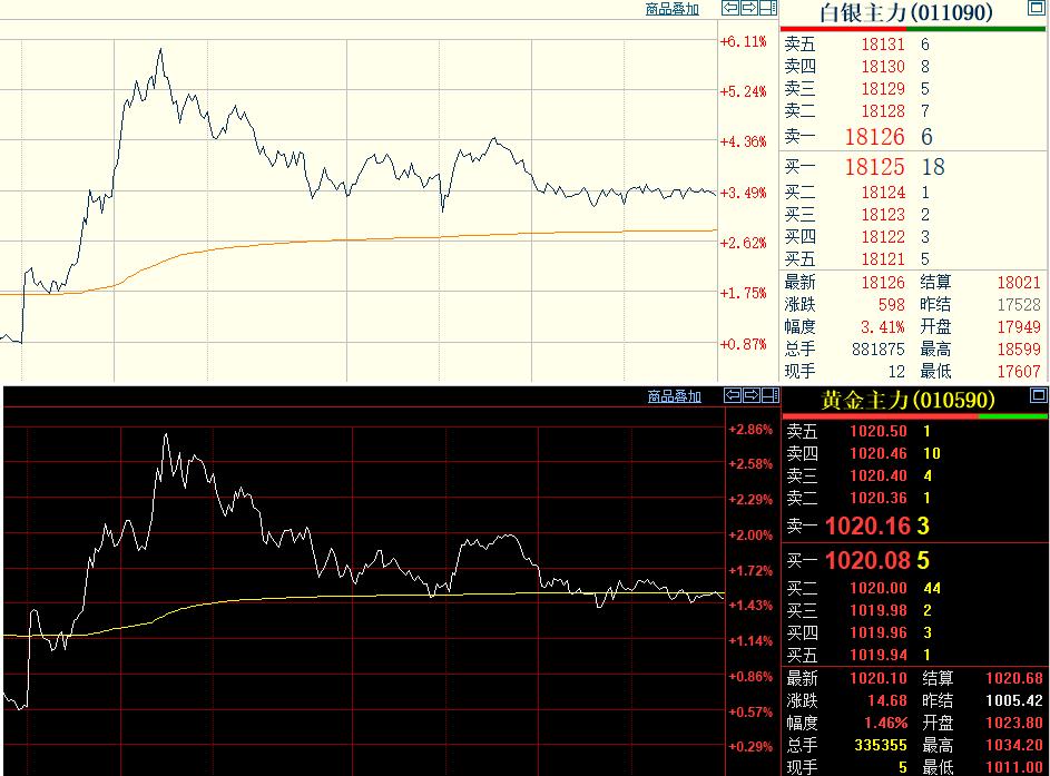 今天是星期二，
国内贵金属偏强运行，
黄金和白银皆上涨。

通过下图的图形，可以