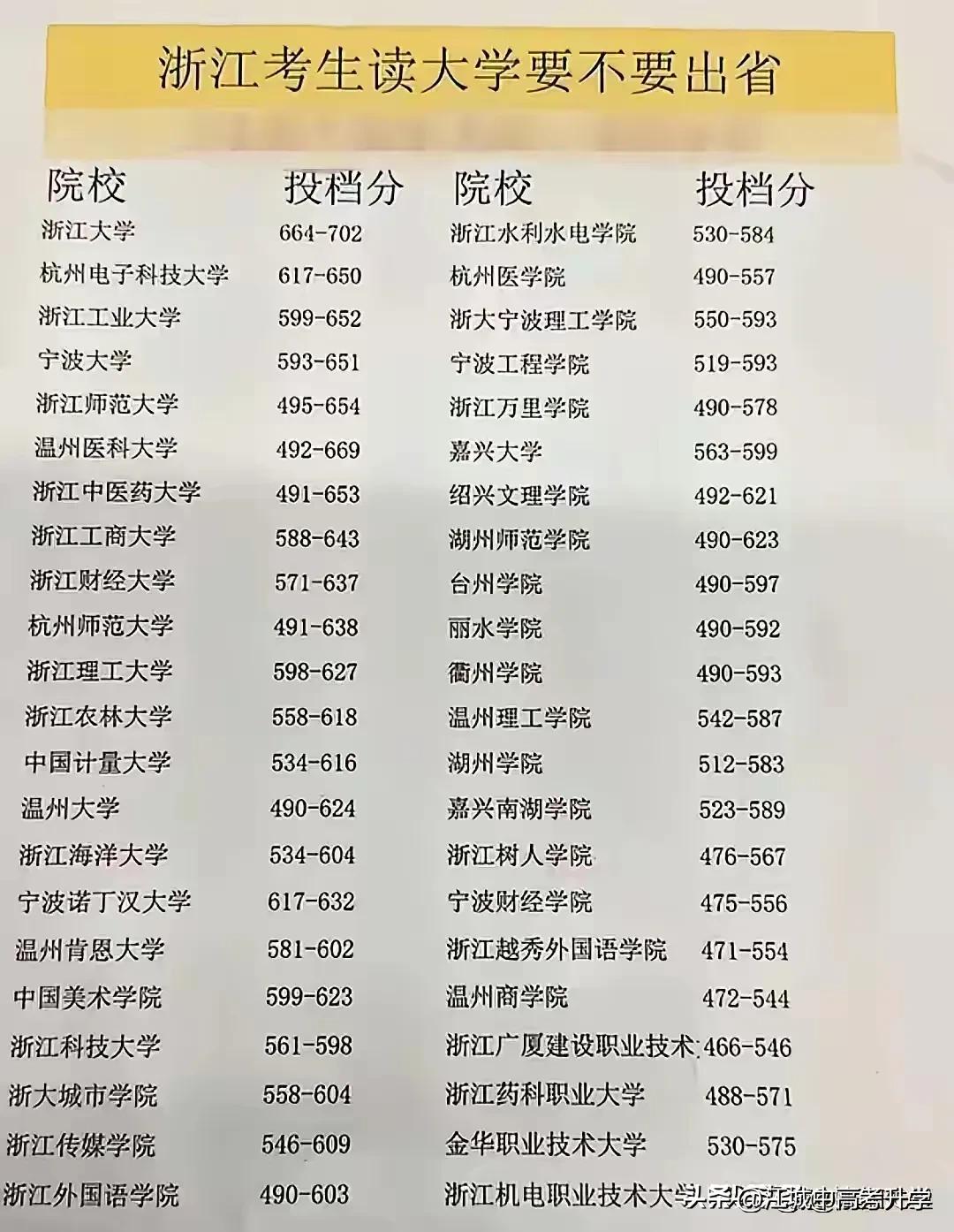 浙江考生本省读大学也太难了？

原因是浙江省内只有浙大唯一一所985，
再也没有