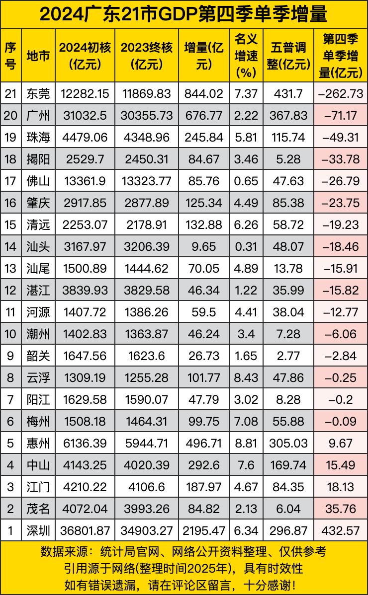 2024 广东 21 市 GDP 第四季单季增量数据反映了各市经济的最新变化。