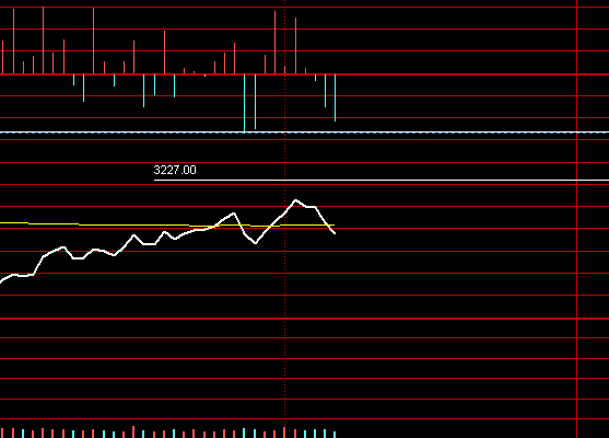 指数层面， 如果不能拉回3227，就很差了，3227是1月17日这个小阳的实底3