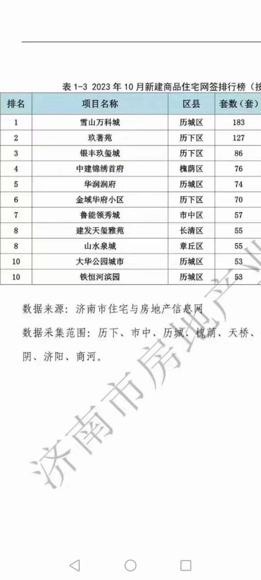 济南10月销量前10！