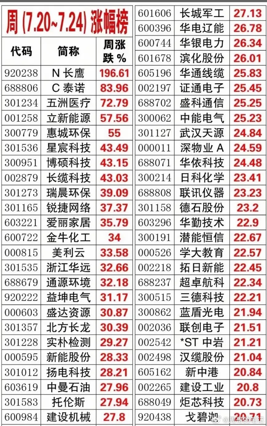 上周涨幅榜排名出炉！有人潜伏一周爆赚超50%排名前十仅一只是科技板块，而且还是创