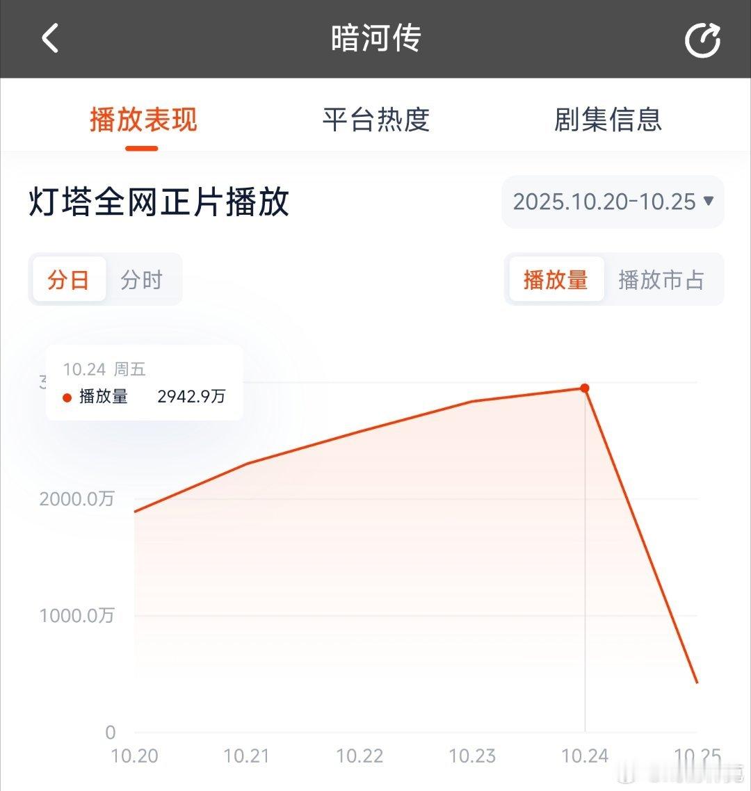 暗河传昨日云合推测2000万上下。 ​​​