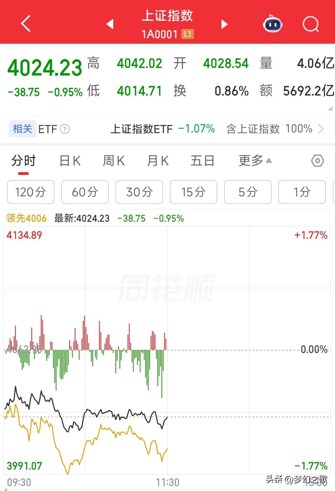 A股这走势也许下午会有惊喜，科技股反弹还是有可能的
今天的A股不用说，又是被原油