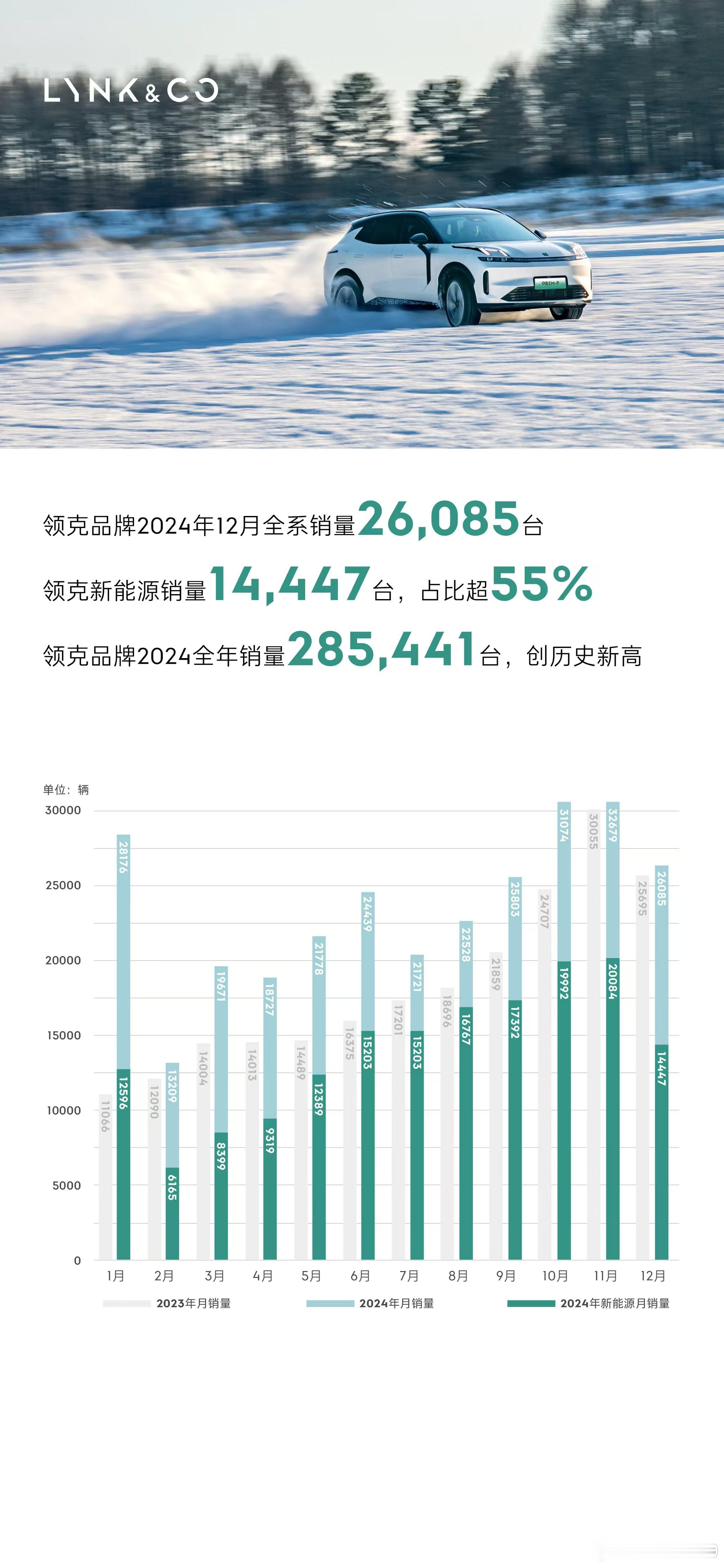 领克12月销量26085辆，新能源占比超55%2024全年销量超28万辆 