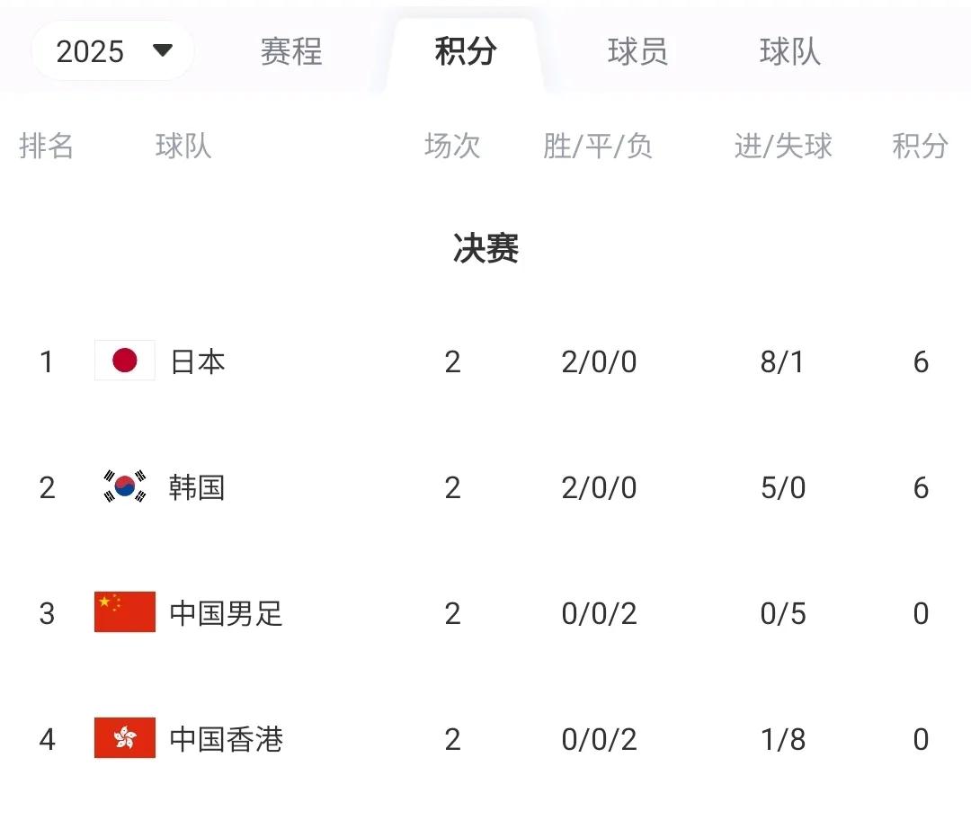 “恐韩症”、“畏日症”或将延续至下一个十年。东亚杯：0-3输韩国、0-2输日本。