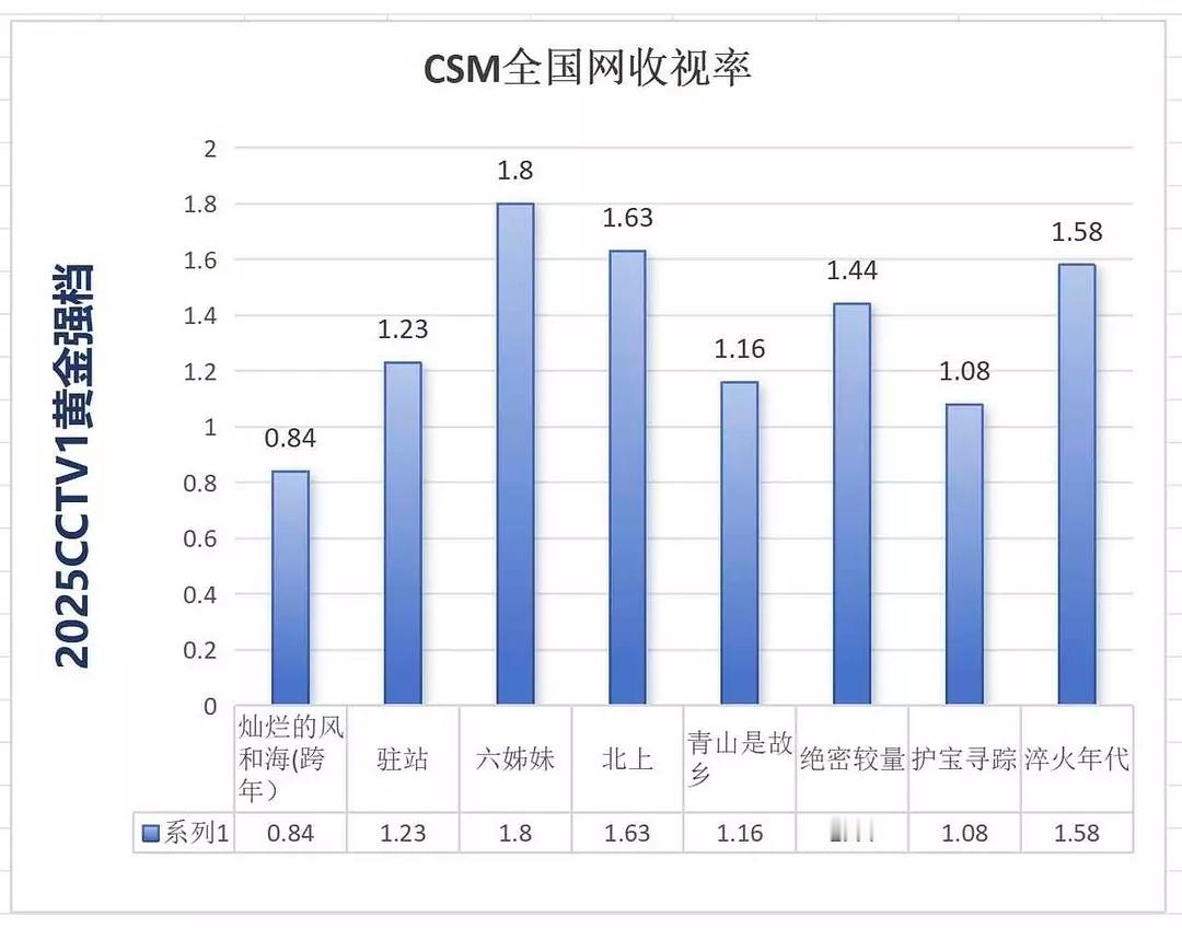 张新成的淬火年代好像播得挺好的csm全国网第三，csm71第二，听说🐏视内部要