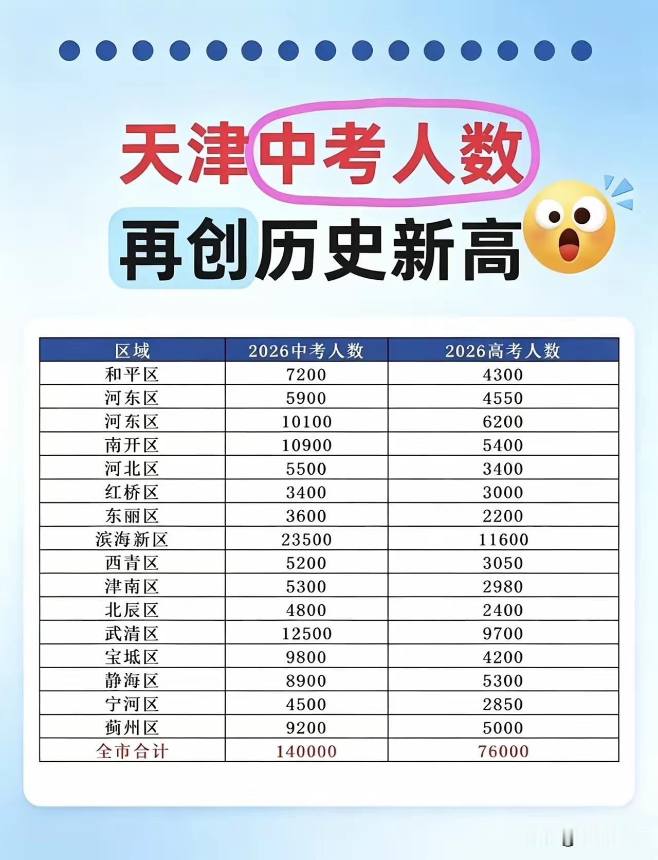 2026年天津中考的人数直接突破14万大关，比去年又猛增了将近一万人！

看着这