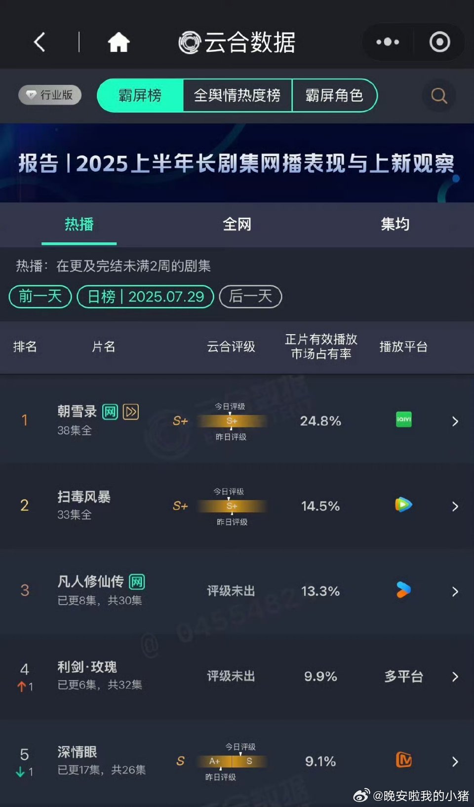昨日云合，利剑玫瑰和深情眼都涨了好多[拜托][拜托] ​​​