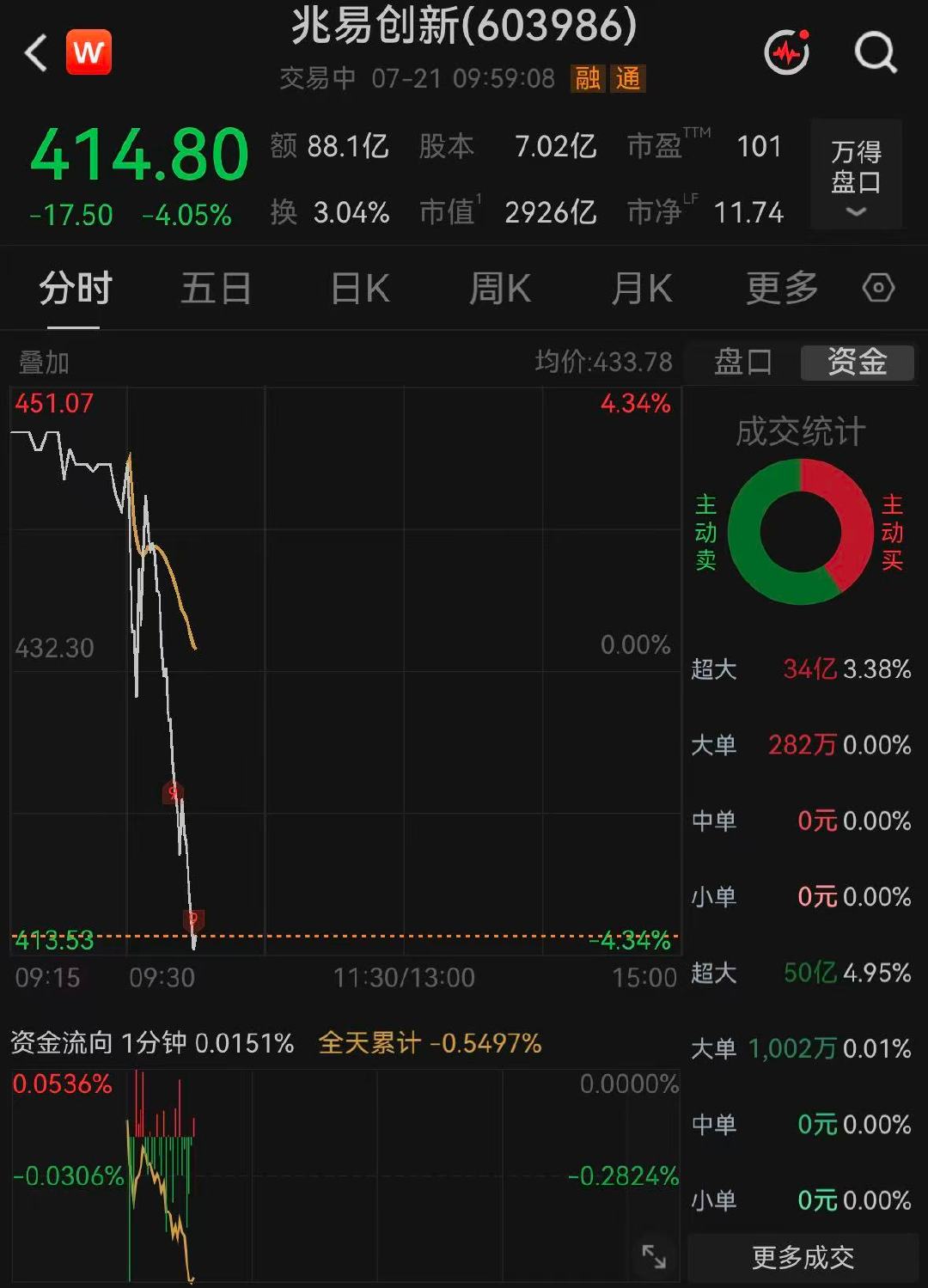 【存储一哥开盘巨震】兆易创新高开后迅速跳水 7月21日早盘，上证指数高开0.42