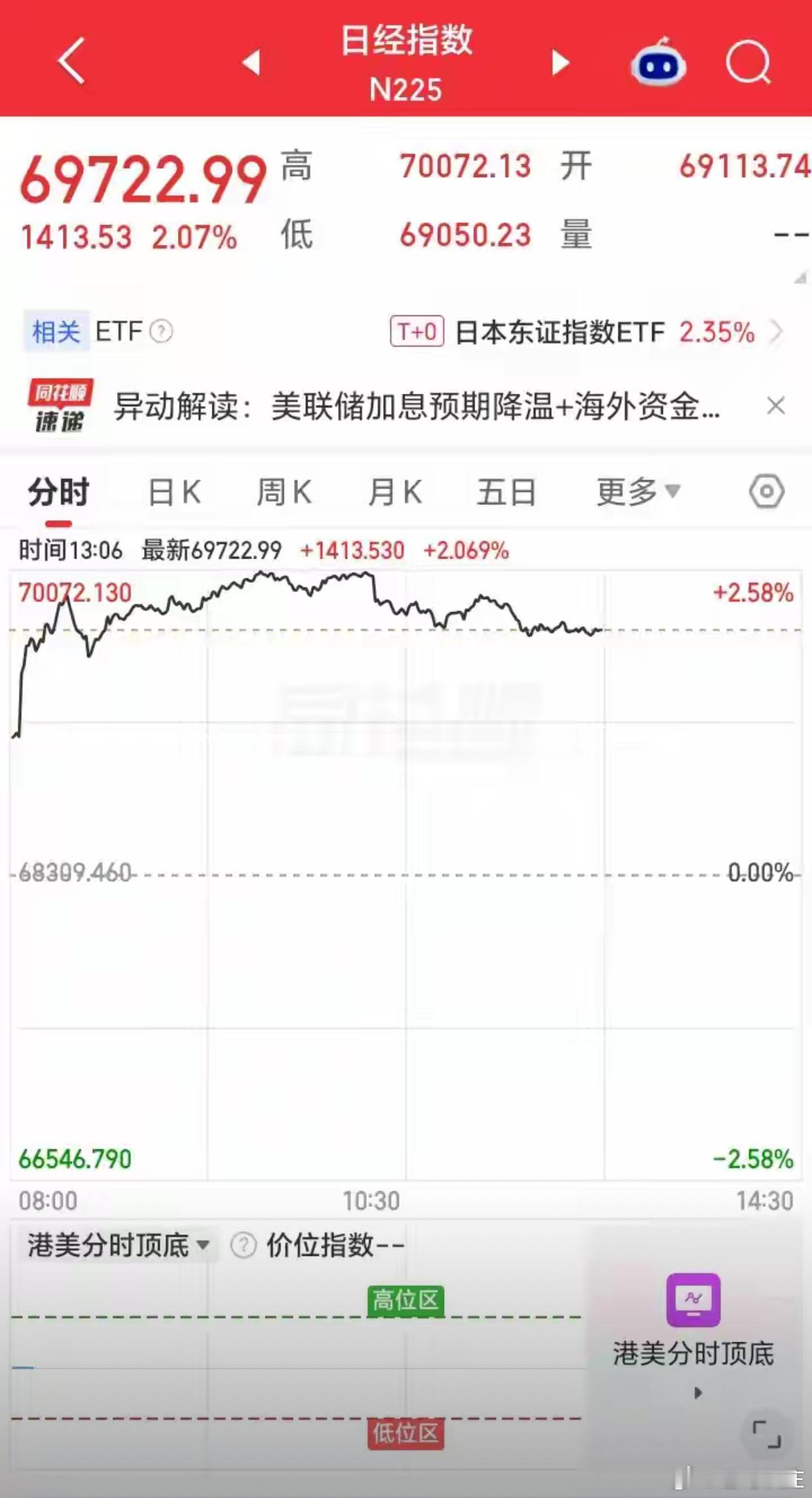 2026年10月5日亚洲市场呈现极端分化格局，日经225指数大涨2.07%，盘中