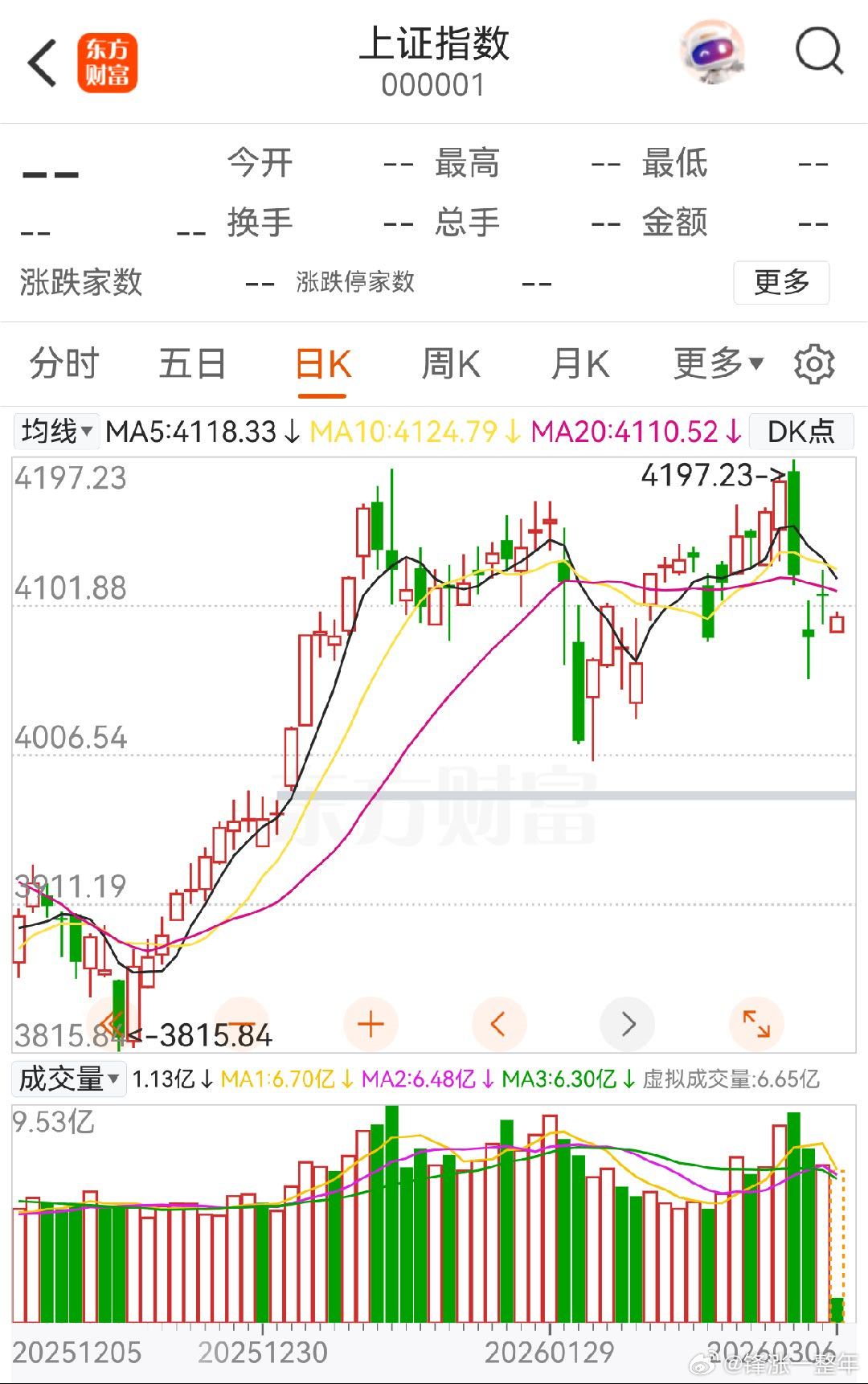 A股 伊朗无人机集中美国航母，道琼斯大跌1.61%，咱这边也受到了一定的影响