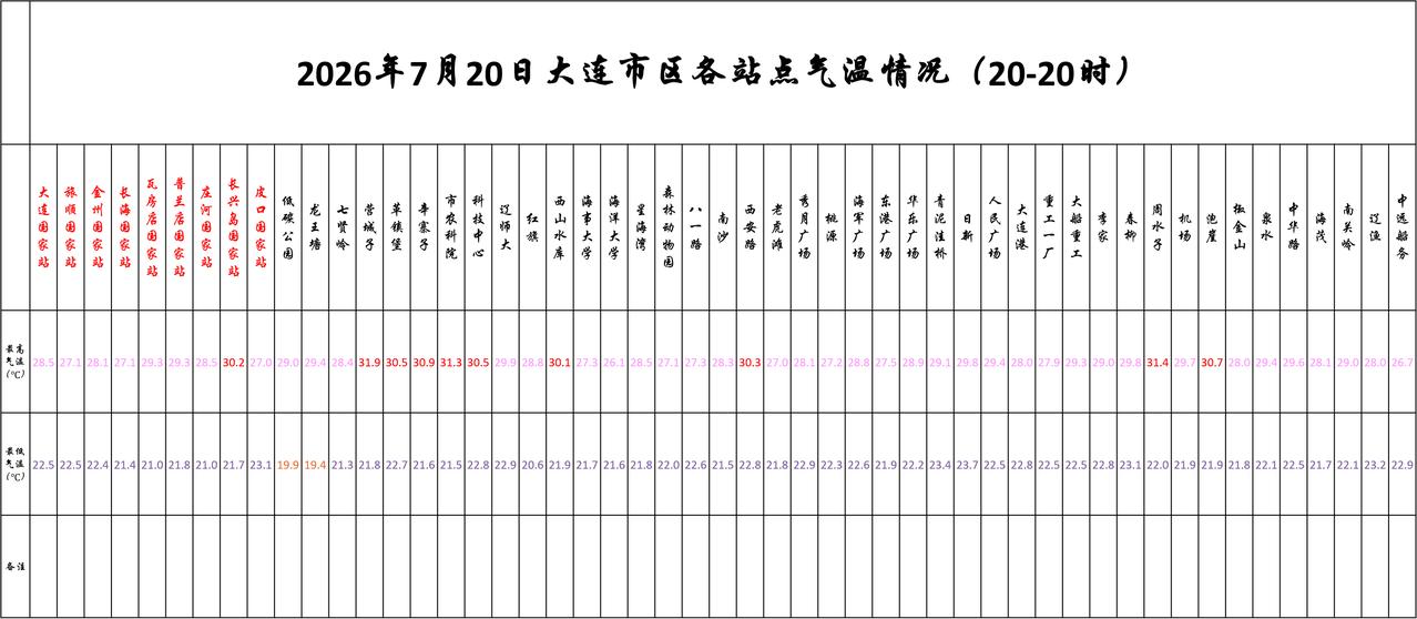 实况：
晚间20：10市区天气晴，气温23.6度，相对湿度88%，吹东南风，目前