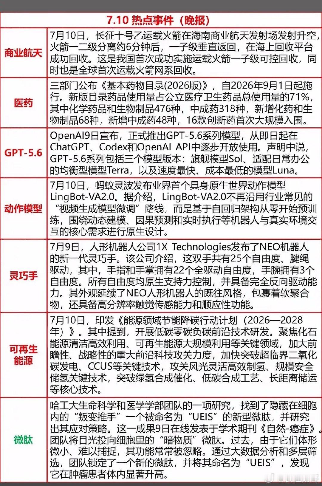7月10日热点新闻火箭回收、GPT-5.6上线，科技大事件扎堆来袭，快来查收今日