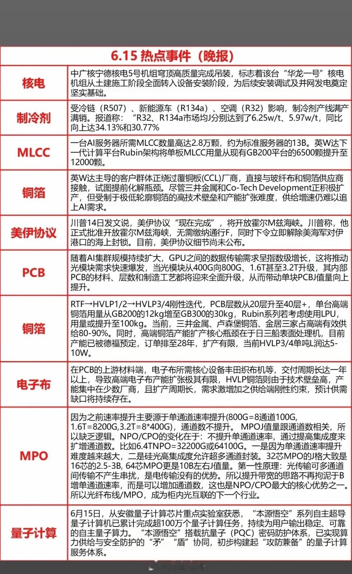 6.16周二  财经热点+信息参考！1.核电2.制冷剂3.MLCC、铜箔4.PC